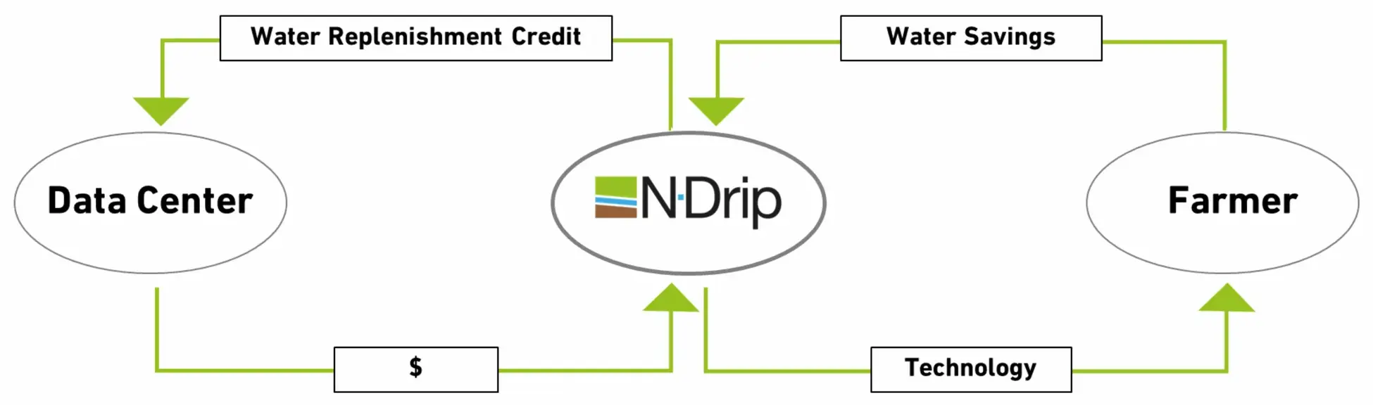 ndrip-data-center